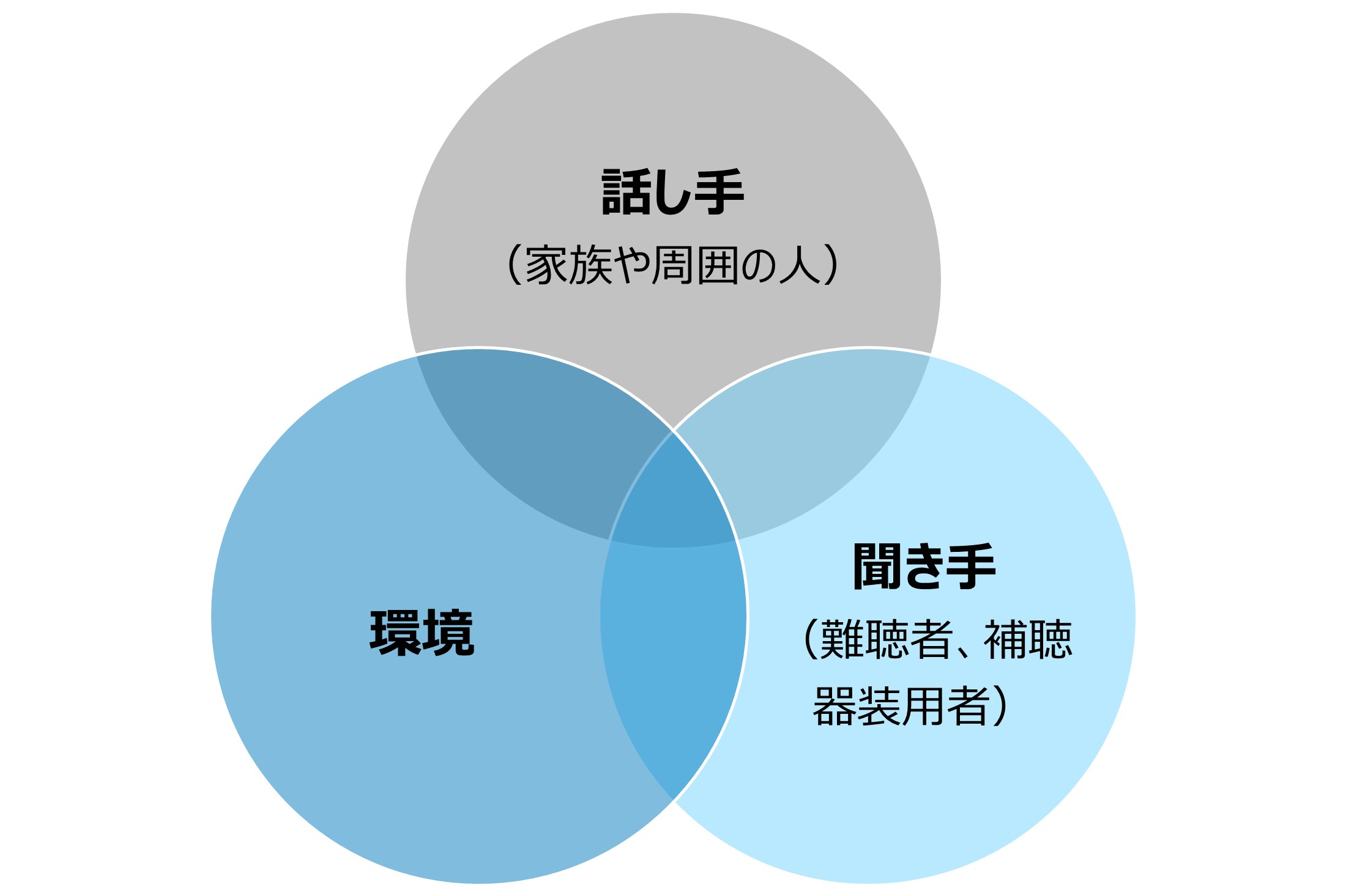 会話の聴き取りに影響を与える3つの要素.jpg