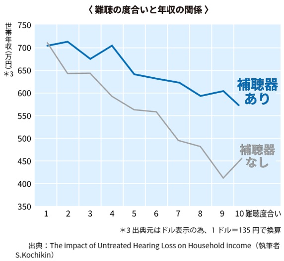 難聴と年収v1.jpg